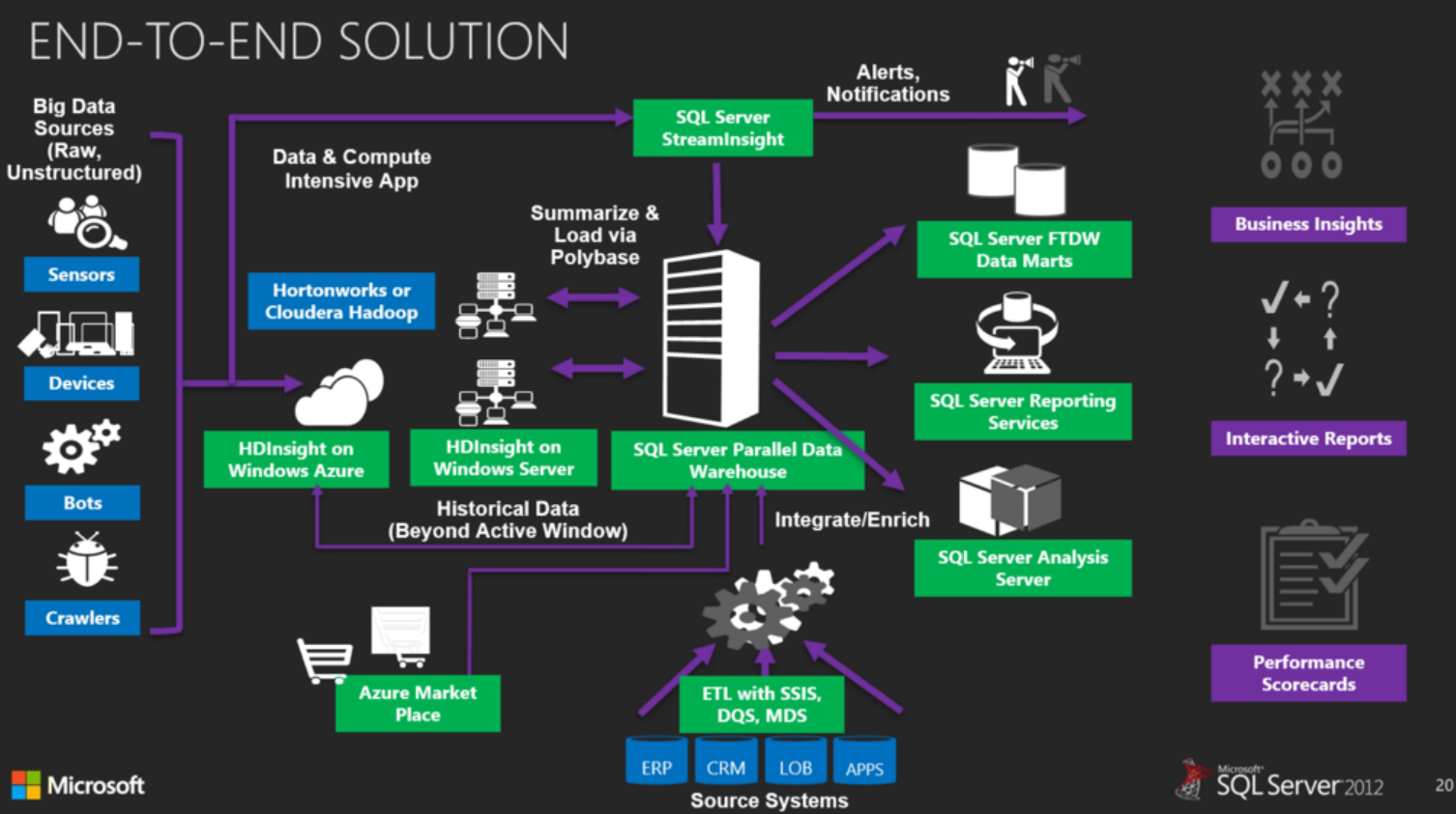 SQL Server 2016 - PolyBase Explained