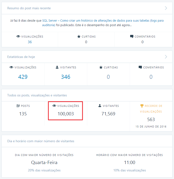 100 mil visualizações pageviews